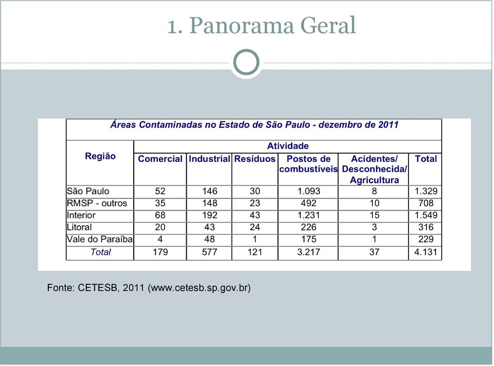 CETESB, 2011