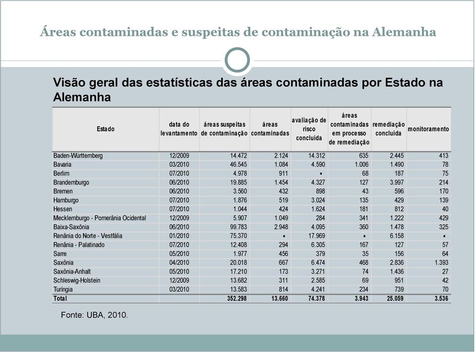 data do áreas suspeitas áreas levantamento de contaminação contaminadas 12/2009 03/2010 07/2010 06/2010 06/2010 07/2010 07/2010 12/2009 06/2010 01/2010 07/2010 05/2010 04/2010 05/2010 12/2009 03/2010