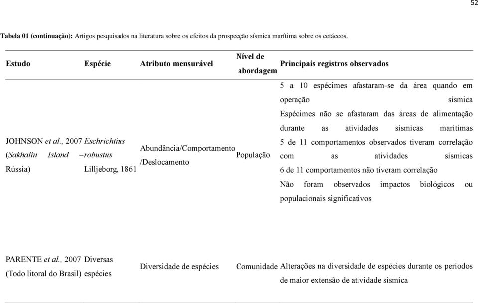 alimentação durante as atividades sísmicas marítimas JOHNSON et al.