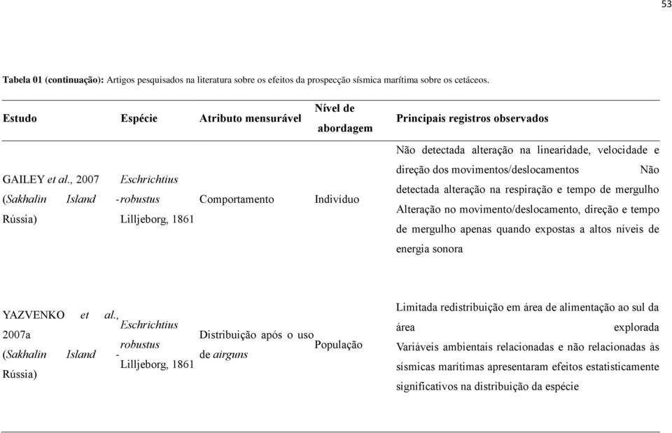 , 2007 Eschrichtius (Sakhalin Island - robustus Rússia) Lilljeborg, 1861 Comportamento Indivíduo direção dos movimentos/deslocamentos Não detectada alteração na respiração e tempo de mergulho