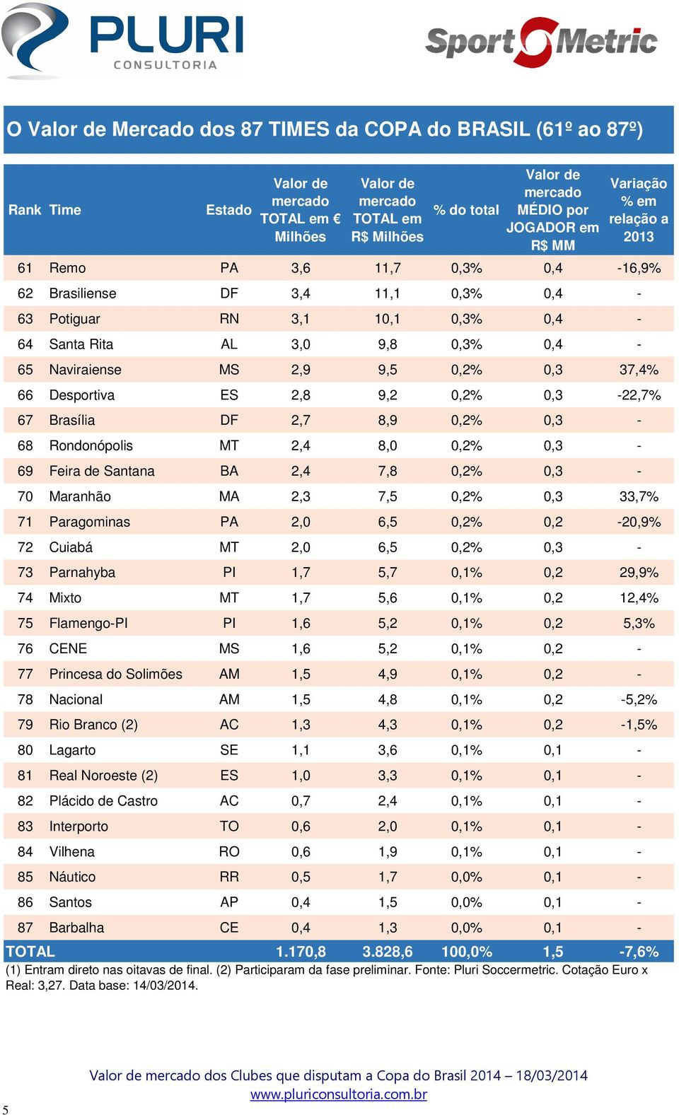 Brasília DF 2,7 8,9 0,2% 0,3-68 Rondonópolis MT 2,4 8,0 0,2% 0,3-69 Feira de Santana BA 2,4 7,8 0,2% 0,3-70 Maranhão MA 2,3 7,5 0,2% 0,3 33,7% 71 Paragominas PA 2,0 6,5 0,2% 0,2-20,9% 72 Cuiabá MT