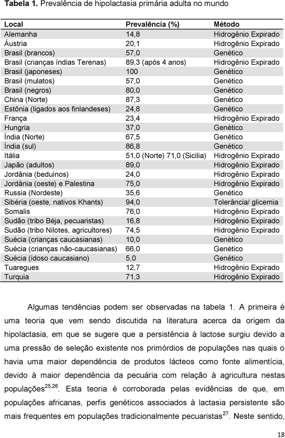 índias Terenas) 89,3 (após 4 anos) Hidrogênio Expirado Brasil (japoneses) 100 Genético Brasil (mulatos) 57,0 Genético Brasil (negros) 80,0 Genético China (Norte) 87,3 Genético Estônia (ligados aos