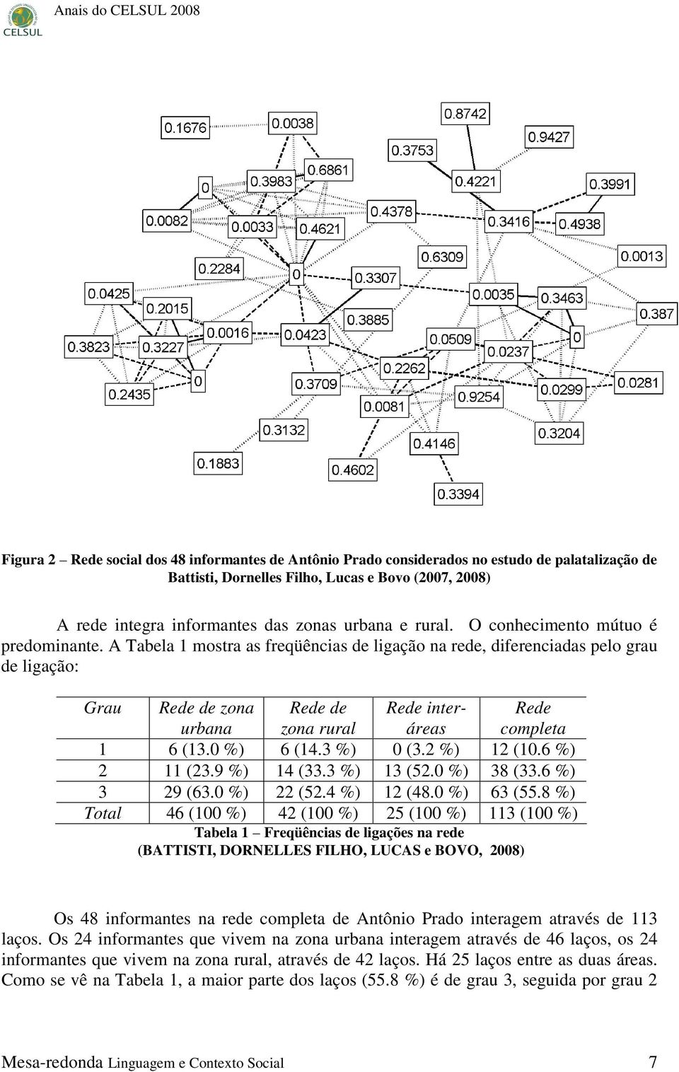 A Tabela 1 mostra as freqüências de ligação na rede, diferenciadas pelo grau de ligação: Grau Rede de zona urbana Rede de zona rural Rede interáreas Rede completa 1 6 (13.0 %) 6 (14.3 %) 0 (3.