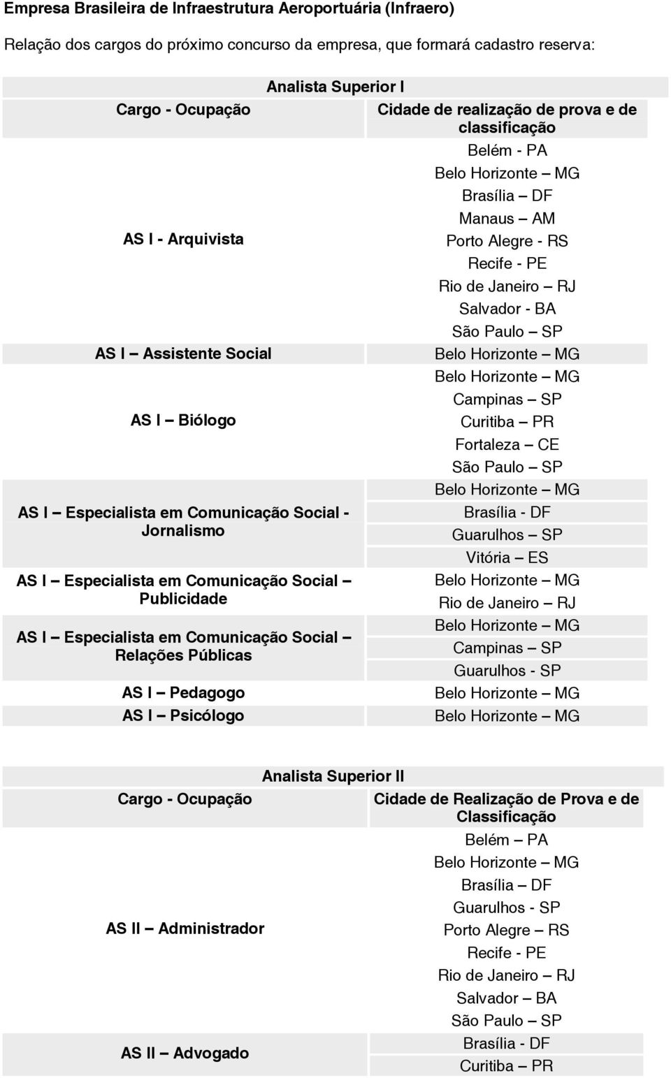 Especialista em Comunicação Social Publicidade AS I Especialista em Comunicação Social Relações Públicas AS I Pedagogo AS I Psicólogo Cidade