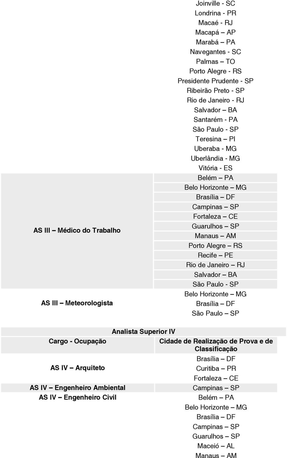 - SP Rio de Janeiro - RJ Teresina PI Uberaba - MG Recife PE Analista Superior IV