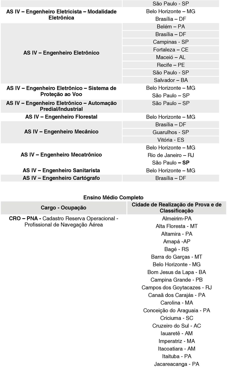 - Cadastro Reserva Operacional - Profissional de Navegação Aérea Almeirim-PA Alta Floresta - MT Altamira - PA Amapá -AP Bagé - RS Barra do Garças - MT Bom Jesus da Lapa - BA Campina Grande - PB