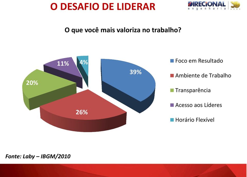 20% 11% 4% 39% Foco em Resultado Ambiente de