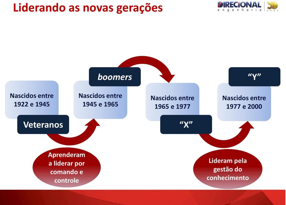 Nascidos entre 1977 e 2000 Veteranos X Aprenderam a liderar