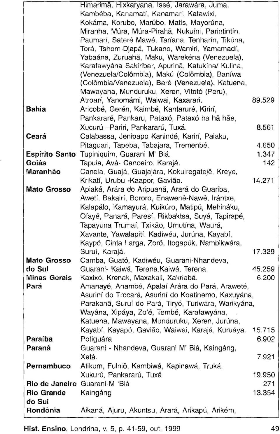 (Venezuela), Karafawyána Sakiribar, Apurinã, Katukína/ Kulina, (Venezuela/Colômbia), Makú (Colômbia), Baníwa (Colômbia/Venezuela), Baré (Venezuela), Katuena, Mawayana, Munduruku, Xeren, Vitotó (Peru).