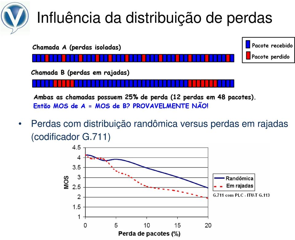 possuem 25% de perda (12 perdas em 48 pacotes). Então MOS de A = MOS de B?