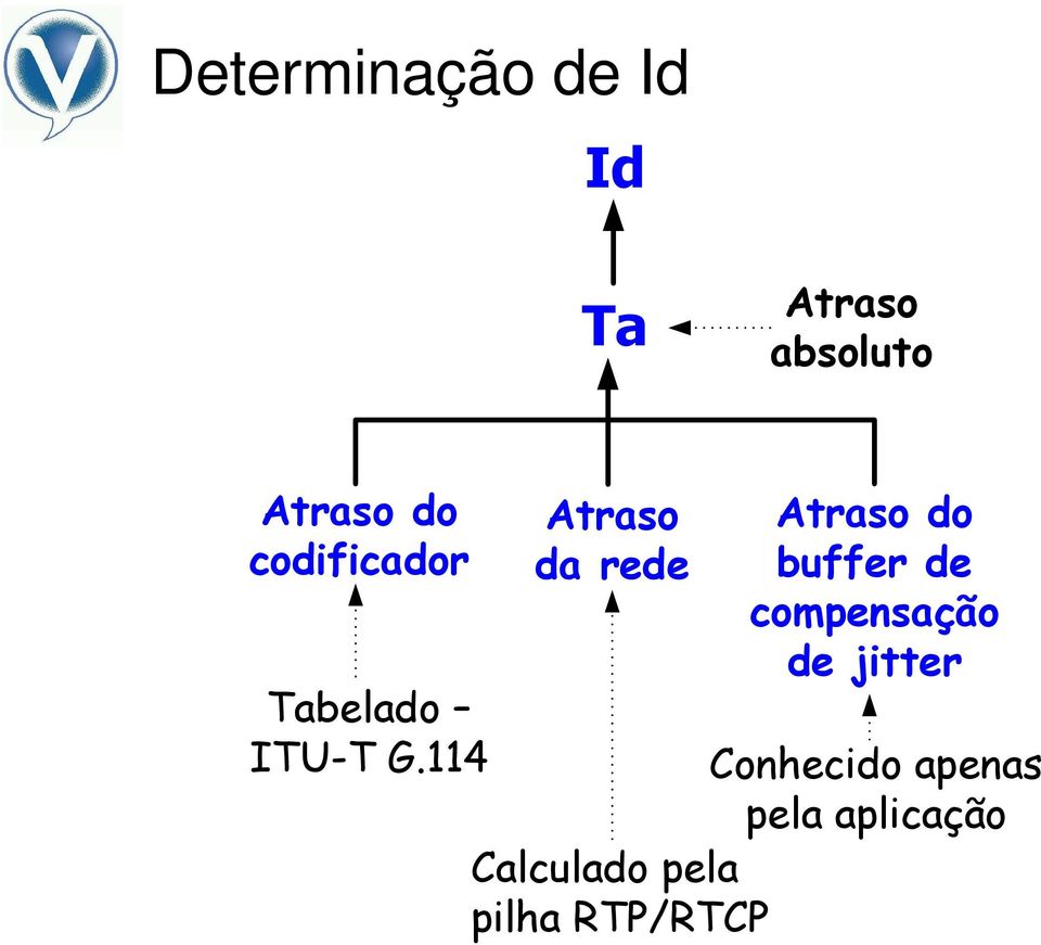 114 Atraso da rede Calculado pela pilha RTP/RTCP