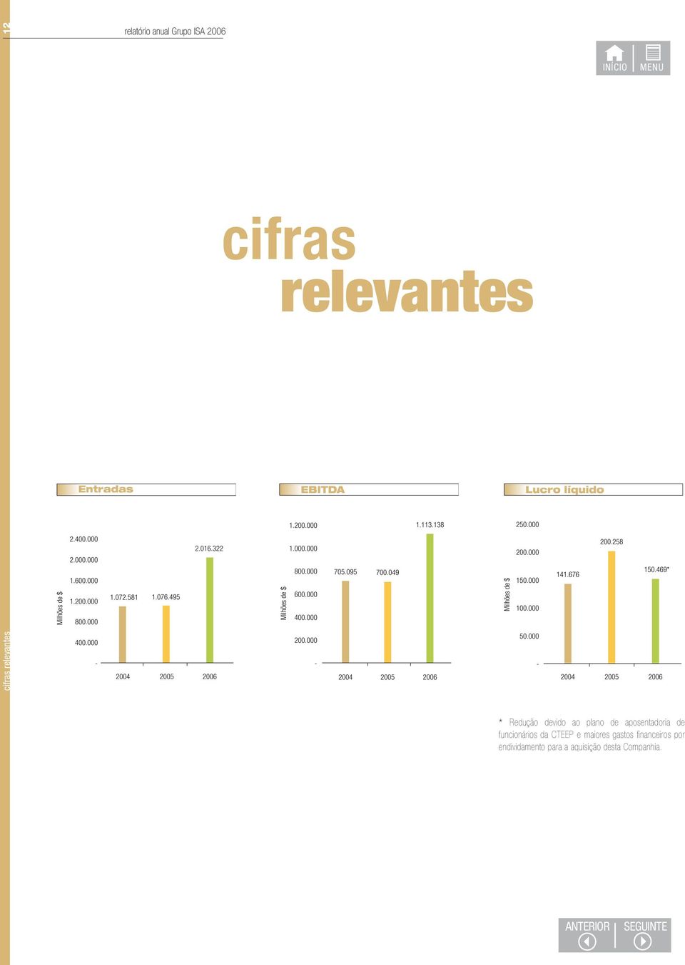 000 100.000 141.676 200.258 150.469* cifras relevantes 400.000-2004 2005 2006 200.000-2004 2005 2006 50.