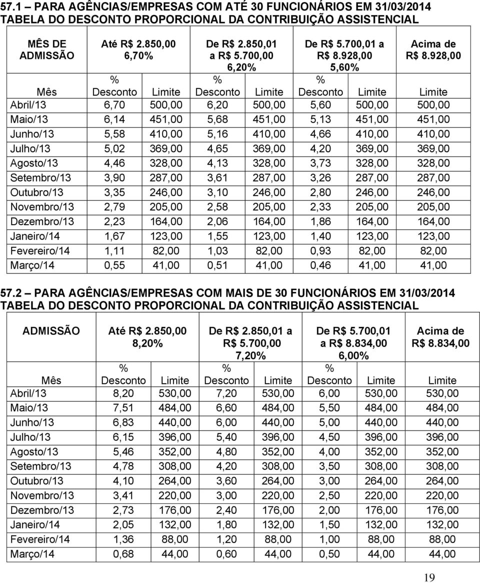 928,00 Mês % Desconto Limite Desconto Limite % Desconto Limite Limite Abril/13 6,70 500,00 6,20 500,00 5,60 500,00 500,00 Maio/13 6,14 451,00 5,68 451,00 5,13 451,00 451,00 Junho/13 5,58 410,00 5,16