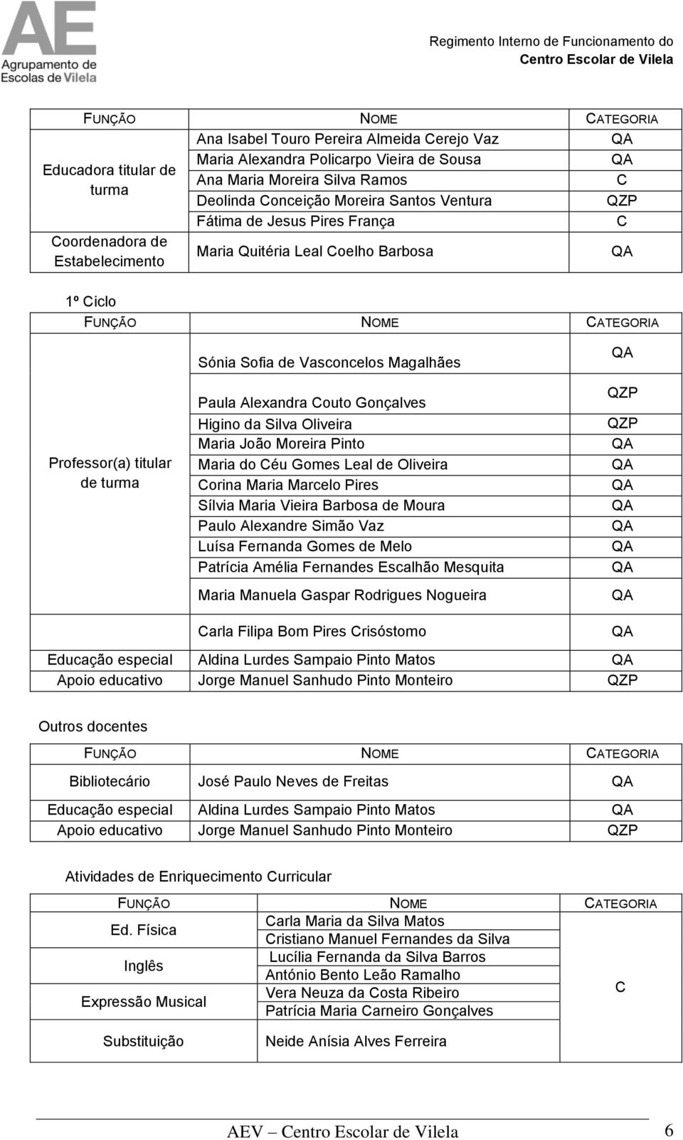 Paula Alexandra Couto Gonçalves Higino da Silva Oliveira Maria João Pinto Maria do Céu Gomes Leal de Oliveira Corina Maria Marcelo Pires Sílvia Maria Vieira Barbosa de Moura Paulo Alexandre Simão Vaz