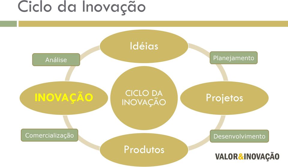 CICLO DA INOVAÇÃO Projetos