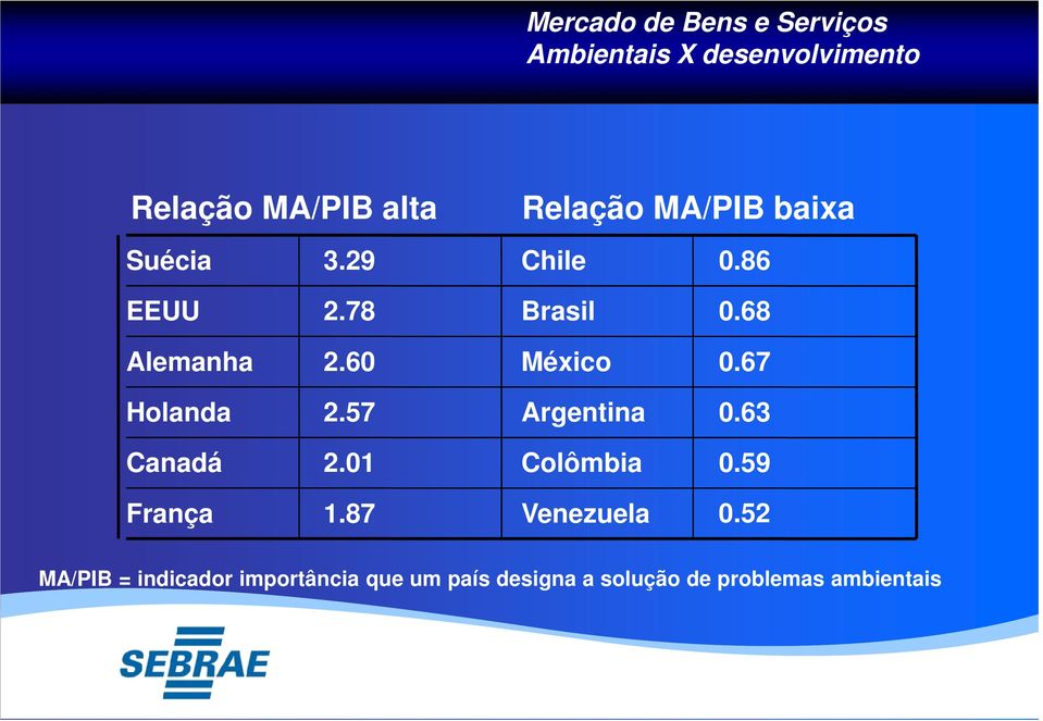 67 Holanda 2.57 Argentina 0.63 Canadá 2.01 Colômbia 0.59 França 1.87 Venezuela 0.