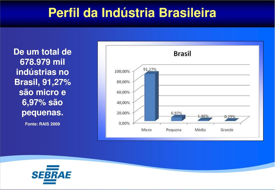 979 mil indústrias no Brasil,