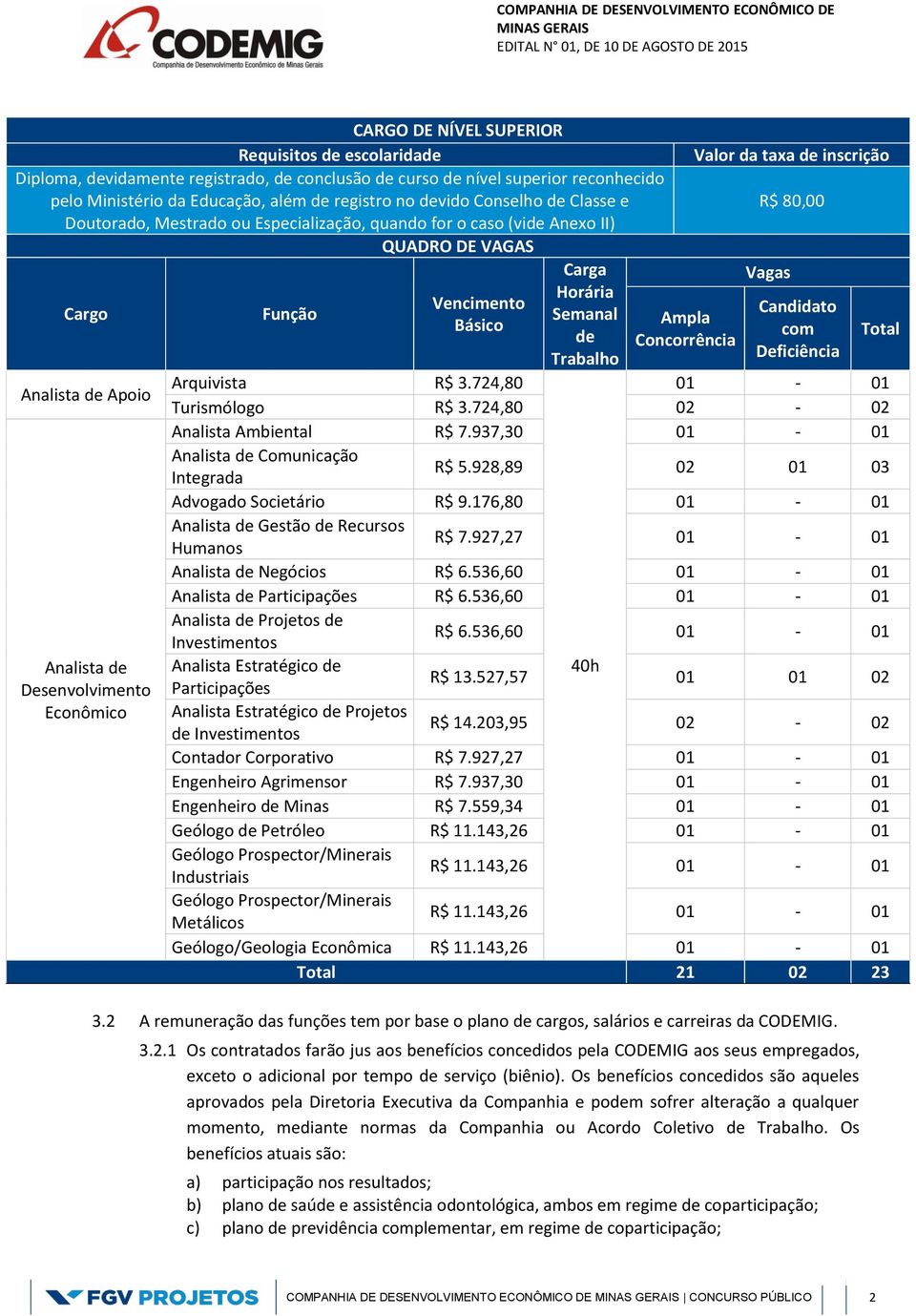 Arquivista R$ 3.724,80 Analista de Apoio Analista de Desenvolvimento Econômico Valor da taxa de inscrição R$ 80,00 Vagas Candidato com Deficiência 01-01 Turismólogo R$ 3.