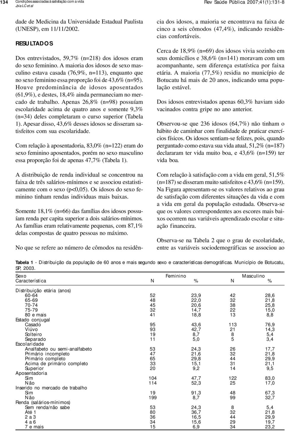 A maioria dos idosos de sexo masculino estava casada (76,9%, n=113), enquanto que no sexo feminino essa proporção foi de 43,6% (n=95).