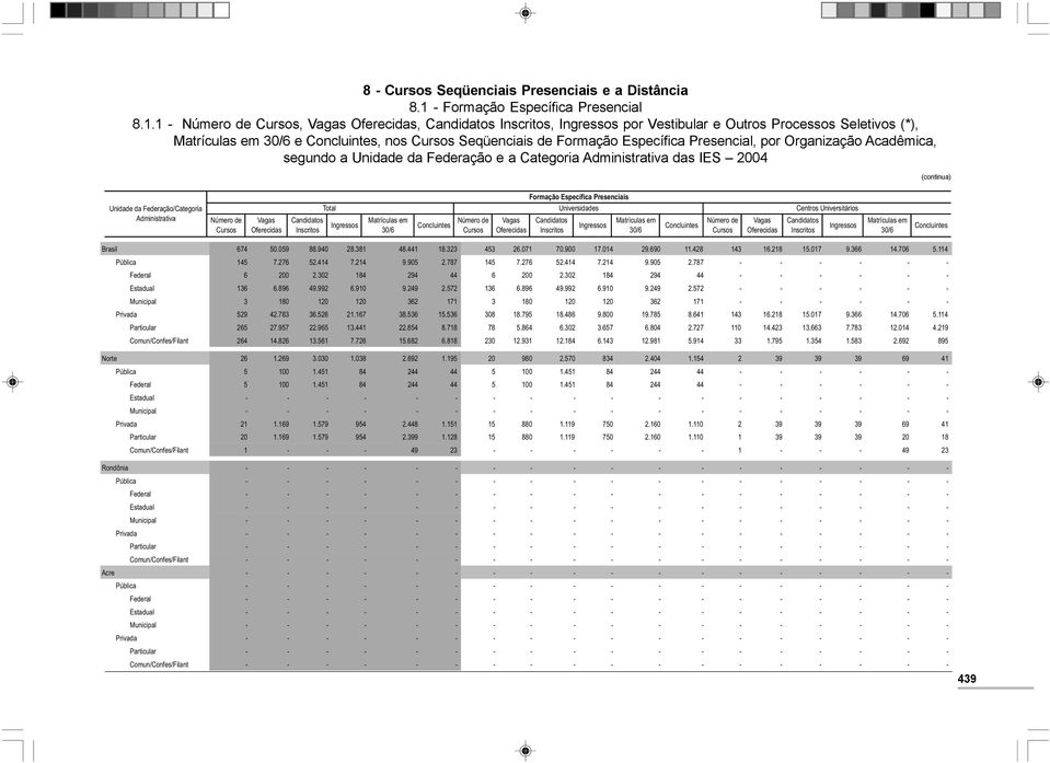 1 -,,, por Vestibular e Outros Processos Seletivos (*), e, nos Seqüenciais de Formação Específica Presencial, por Organização Acadêmica, (continua) Unidade da Federação/Categoria Administrativa