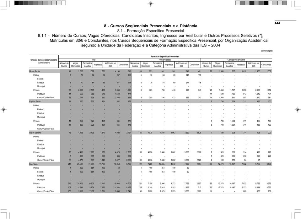 1 -,,, por Vestibular e Outros Processos Seletivos (*), e, nos Seqüenciais de Formação Específica Presencial, por Organização Acadêmica, 444 Unidade da Federação/Categoria Administrativa Formação