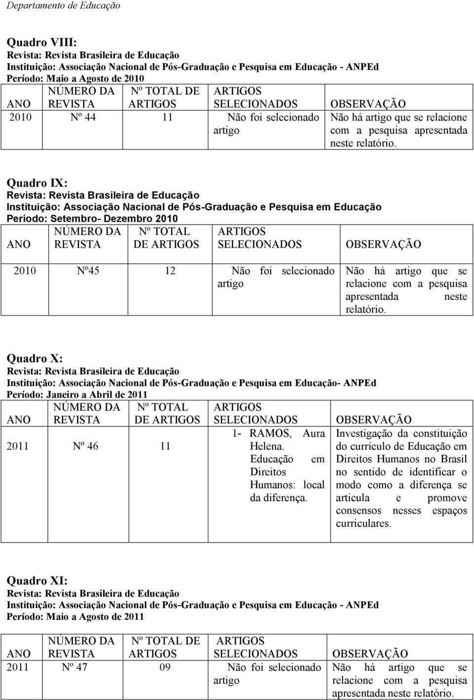 Quadro IX: Instituição: Associação Nacional de PósGraduação e Pesquisa em Educação Período: Setembro Dezembro 2010 DE 2010 Nº45 12 Não foi selecionado Não há que se relacione com a pesquisa  Quadro