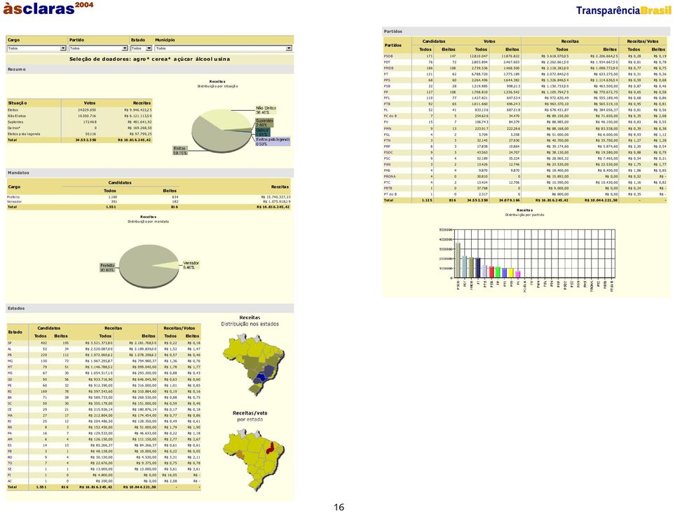 245,42 Cargo Todos Ele itos Prefeito 1.160 634 R$ 15.740.327,23 Vereador 391 182 R$ 1.075.918,1 9 Tot al 1.55 1 81 6 R$ 16.816.