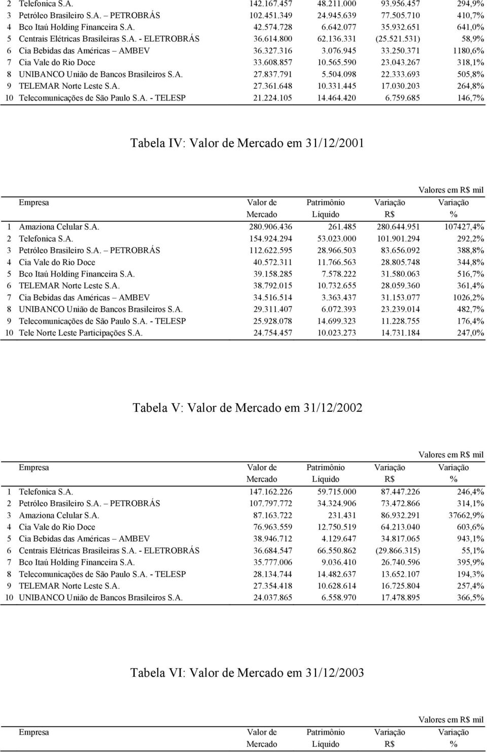 371 1180,6% 7 Cia Vale do Rio Doce 33.608.857 10.565.590 23.043.267 318,1% 8 UNIBANCO União de Bancos Brasileiros S.A. 27.837.791 5.504.098 22.333.693 505,8% 9 TELEMAR Norte Leste S.A. 27.361.648 10.