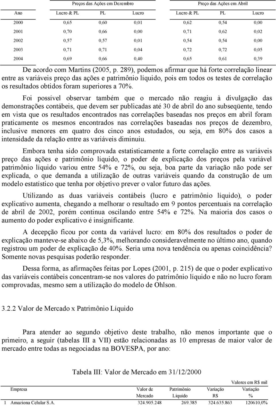 289), podemos afirmar que há forte correlação linear entre as variáveis preço das ações e patrimônio líquido, pois em todos os testes de correlação os resultados obtidos foram superiores a 70%.