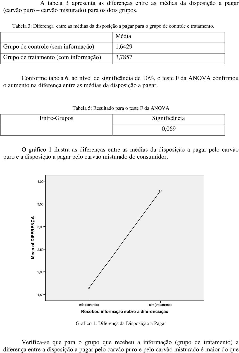 Média Grupo de controle (sem informação) 1,6429 Grupo de tratamento (com informação) 3,7857 Conforme tabela 6, ao nível de significância de 10%, o teste F da ANOVA confirmou o aumento na diferença