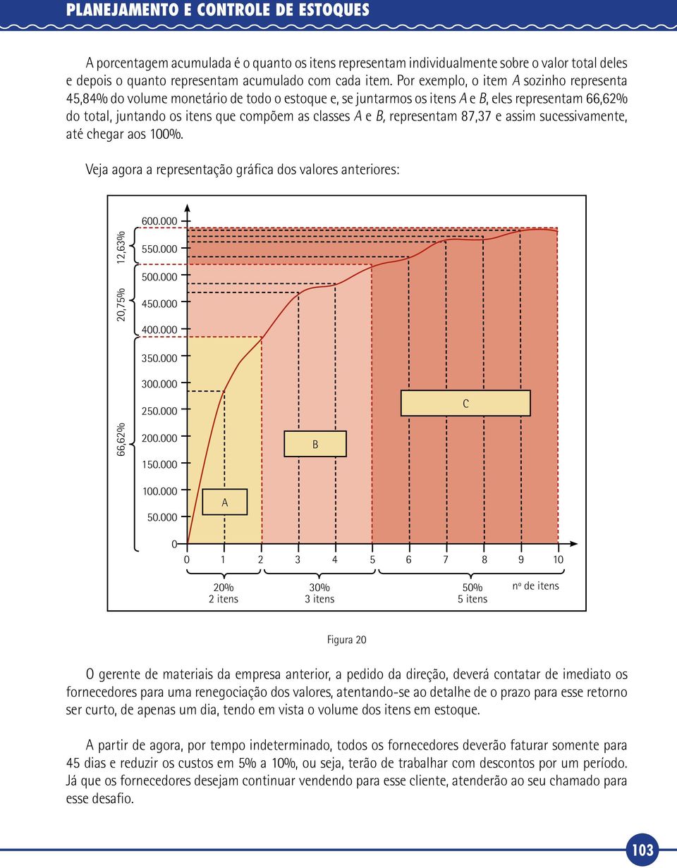 representam 87,37 e assim sucessivamente, até chegar aos 100%. Veja agora a representação gráfica dos valores anteriores: 600.000 66,62% 20,75% 12,63% 550.000 500.000 450.000 400.000 350.000 300.