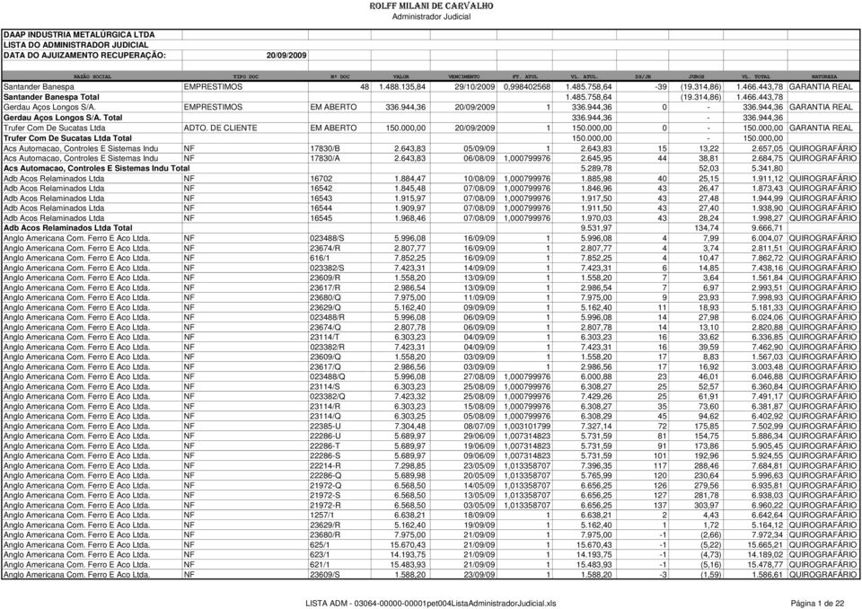 EMPRESTIMOS EM ABERTO 336.944,36 20/09/2009 1 336.944,36 0-336.944,36 GARANTIA REAL Gerdau Aços Longos S/A. Total 336.944,36-336.944,36 Trufer Com De Sucatas Ltda ADTO. DE CLIENTE EM ABERTO 150.