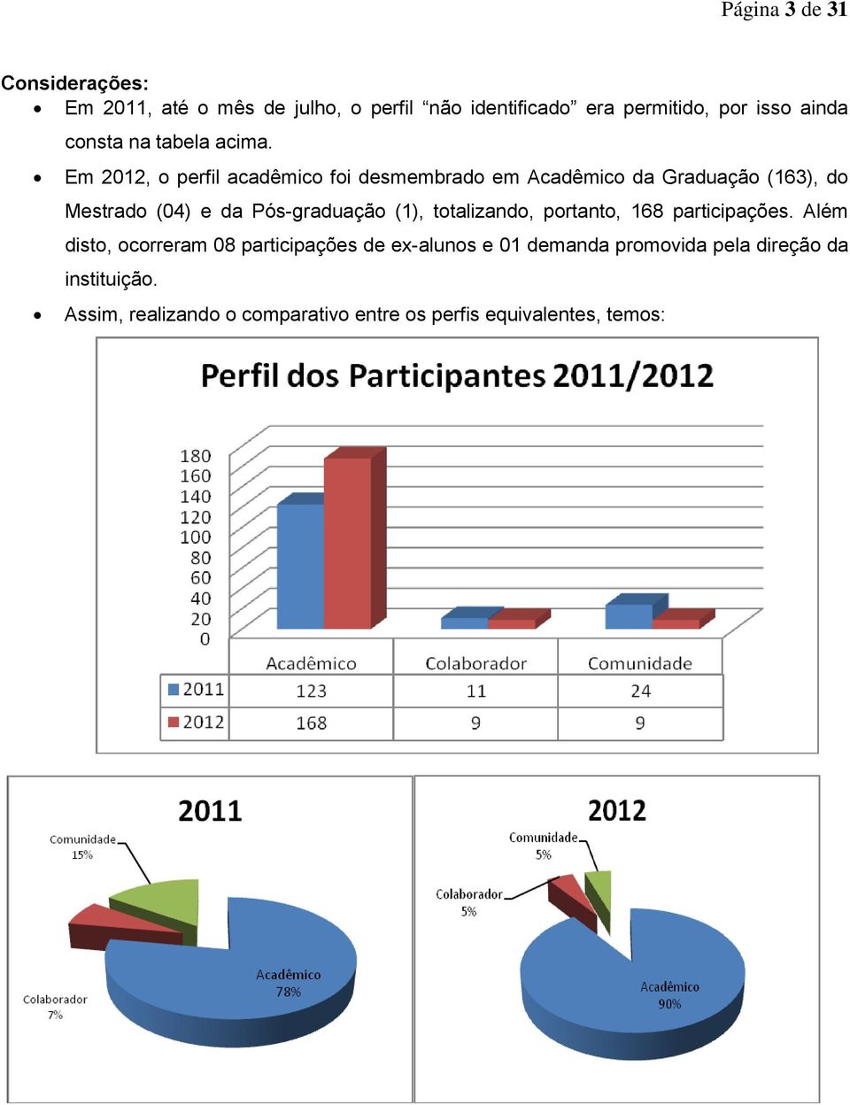 Em 2012, o perfil acadêmico foi desmembrado em Acadêmico da Graduação (163), do Mestrado (04) e da Pós-graduação (1),