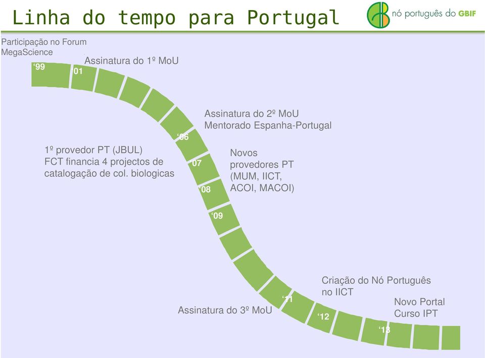 biologicas 06 07 Assinatura do 2º MoU Mentorado Espanha-Portugal 08 Novos provedores PT