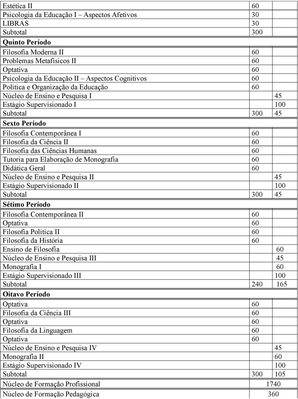 Filosofia das Ciências Humanas 60 Tutoria para Elaboração de Monografia 60 Didática Geral 60 Núcleo de Ensino e Pesquisa II 45 Estágio Supervisionado II 100 Subtotal 300 45 Sétimo Período Filosofia