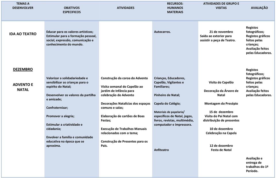 Registos fotográficos; Registos gráficos feitos pelas crianças; Avaliação feitos pelas Educadoras.