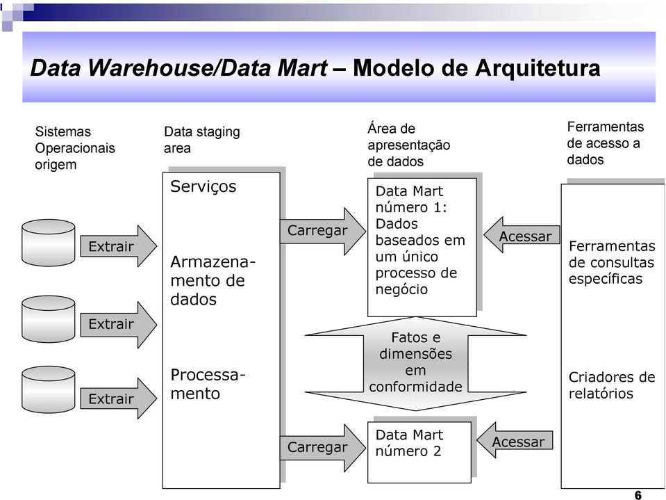 processo de de negócio negócio Acessar Ferramentas de acesso a dados Ferramentas Ferramentas de de consultas consultas específicas específicas Extrair Extrair