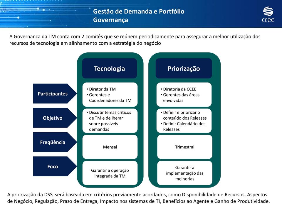 Diretoria da CCEE Gerentes das áreas envolvidas Definir e priorizar o conteúdo dos Releases Definir Calendário dos Releases Trimestral Foco Garantir a operação integrada da TM Garantir a