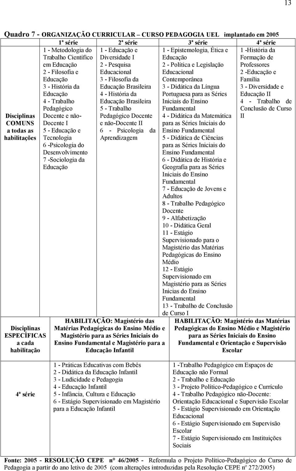 Trabalho Científico em 2 - Filosofia e 3 - História da 4 - Trabalho Pedagógico Docente e não- Docente I 5 - e Tecnologia 6 -Psicologia do Desenvolvimento 7 -Sociologia da HABILITAÇÃO: Magistério das