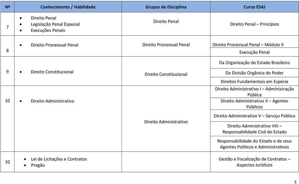 Da Divisão Orgânica do Poder Direitos Fundamentais em Espécie Direito Administrativo I Administração Pública Direito Administrativo II Agentes Públicos Direito Administrativo V Serviço Público