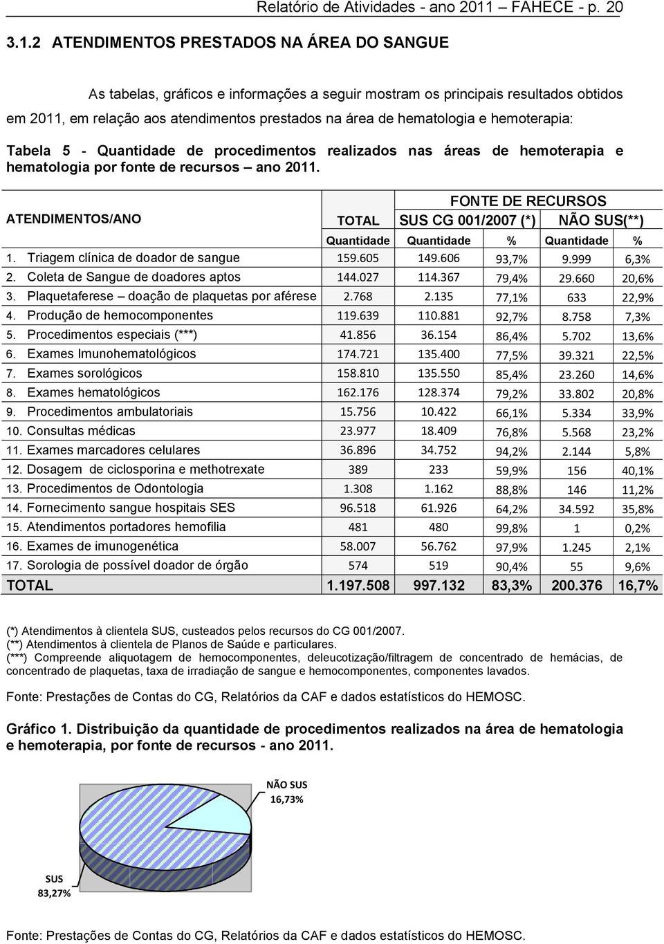 2 ATENDIMENTOS PRESTADOS NA ÁREA DO SANGUE As tabelas, gráficos e informações a seguir mostram os principais resultados obtidos em 2011, em relação aos atendimentos prestados na área de hematologia e