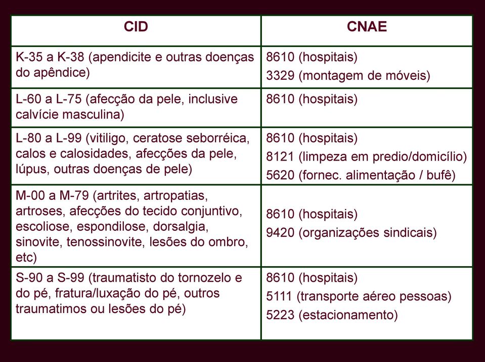 ombro, etc) S-90 a S-99 (traumatisto do tornozelo e do pé, fratura/luxação do pé, outros traumatimos ou lesões do pé) CNAE 8610 (hospitais) 3329 (montagem de móveis) 8610 (hospitais) 8610