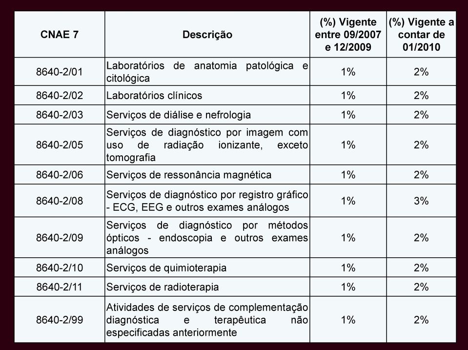 1% 2% 8640-2/08 8640-2/09 Serviços de diagnóstico por registro gráfico - ECG, EEG e outros exames análogos Serviços de diagnóstico por métodos ópticos - endoscopia e outros exames análogos 1% 3%