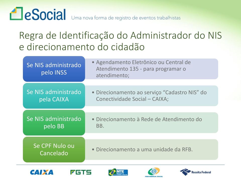 atendimento; Direcionamento ao serviço Cadastro NIS do Conectividade Social CAIXA; Se NIS administrado
