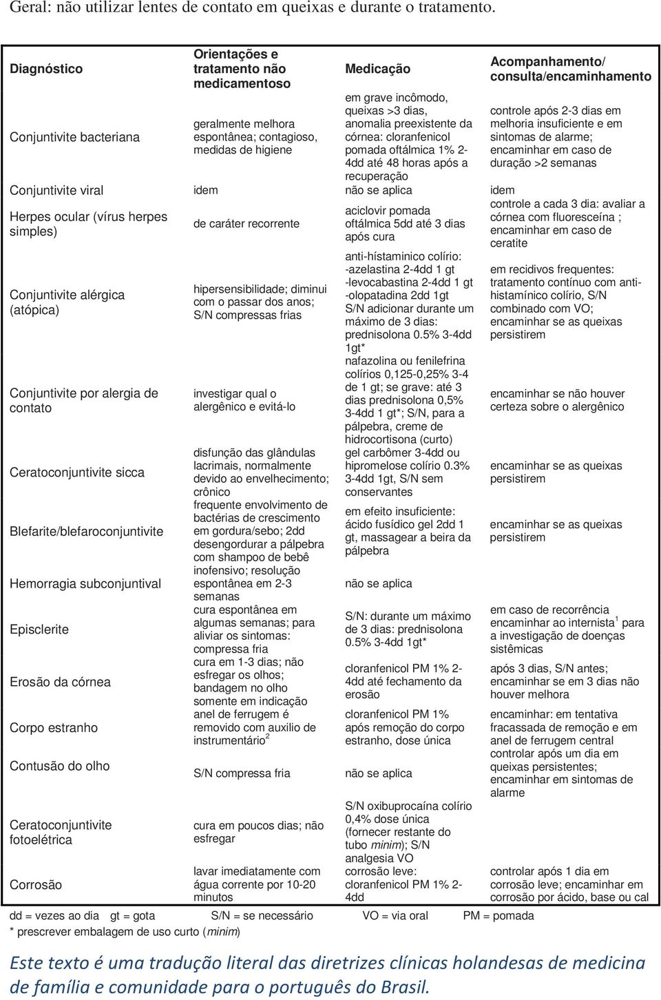 preexistente da córnea: cloranfenicol pomada oftálmica 1% 2-4dd até 48 horas após a recuperação Conjuntivite viral idem não se aplica idem Herpes ocular (vírus herpes simples) Conjuntivite alérgica