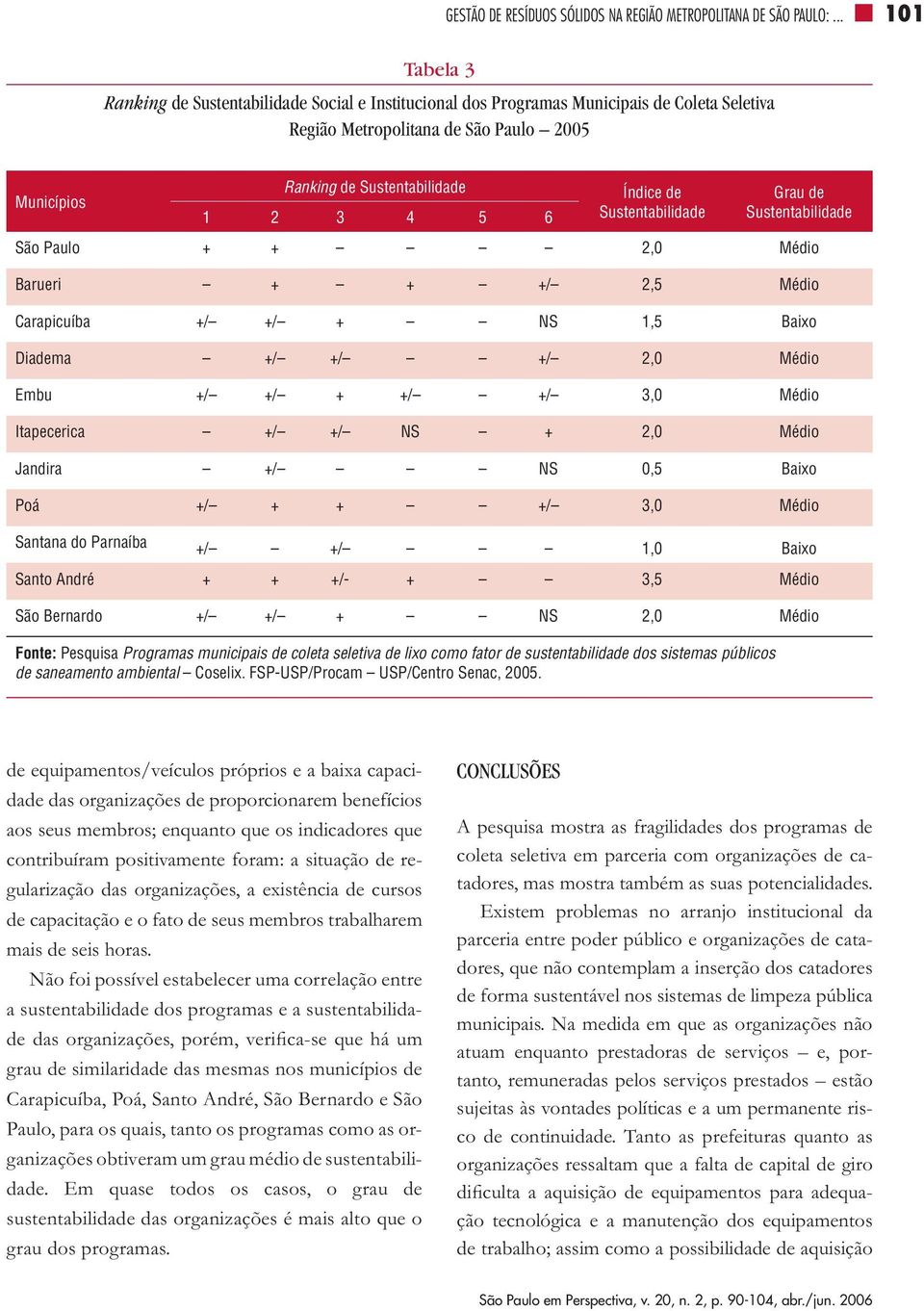 6 Índice de Sustentabilidade Grau de Sustentabilidade São Paulo + + 2,0 Médio Barueri + + +/ 2,5 Médio Carapicuíba +/ +/ + NS 1,5 Baixo Diadema +/ +/ +/ 2,0 Médio Embu +/ +/ + +/ +/ 3,0 Médio