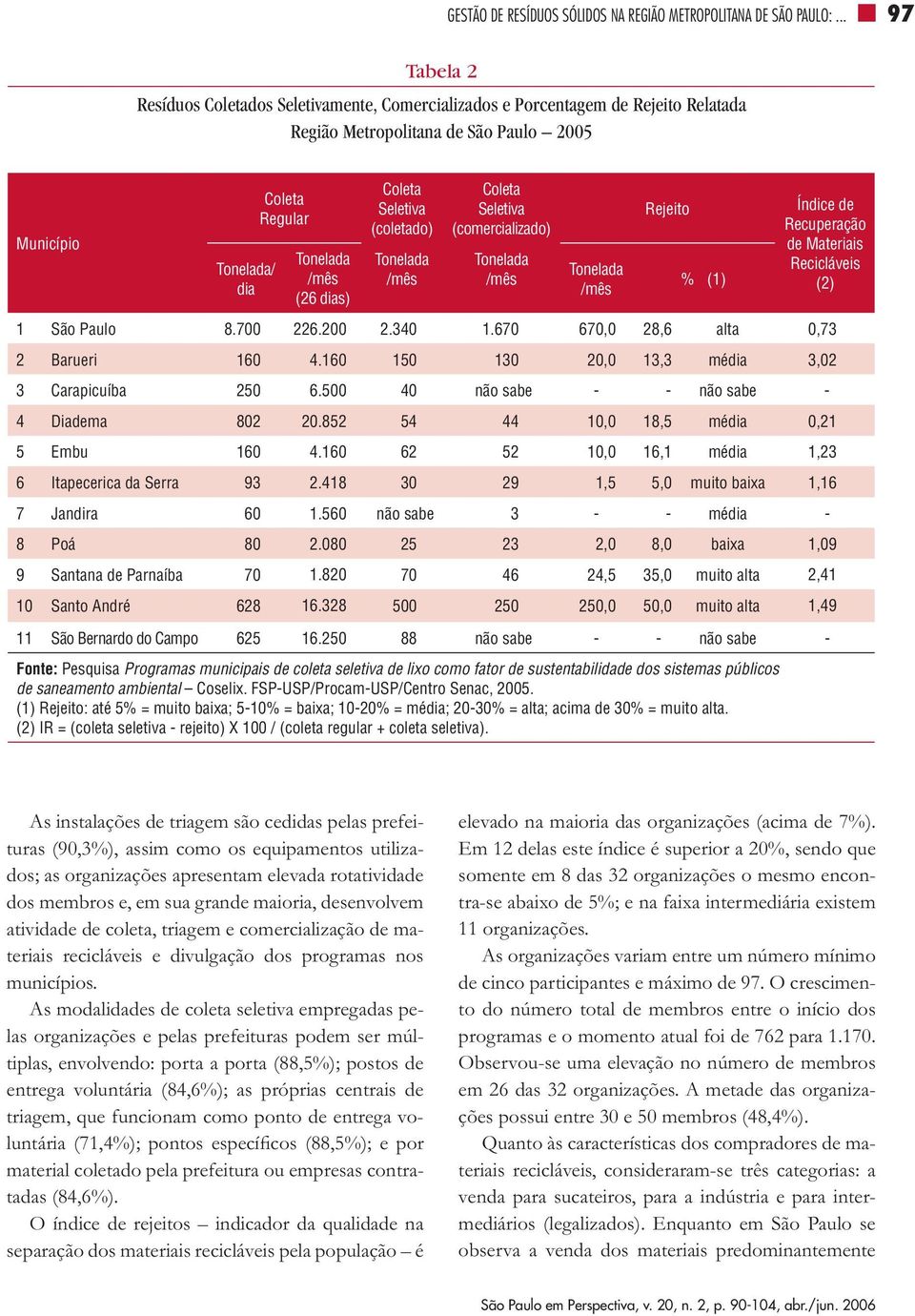 dias) Coleta Seletiva (coletado) Tonelada /mês Coleta Seletiva (comercializado) Tonelada /mês Tonelada /mês Rejeito % (1) Índice de Recuperação de Materiais Recicláveis (2) 1 São Paulo 8.700 226.