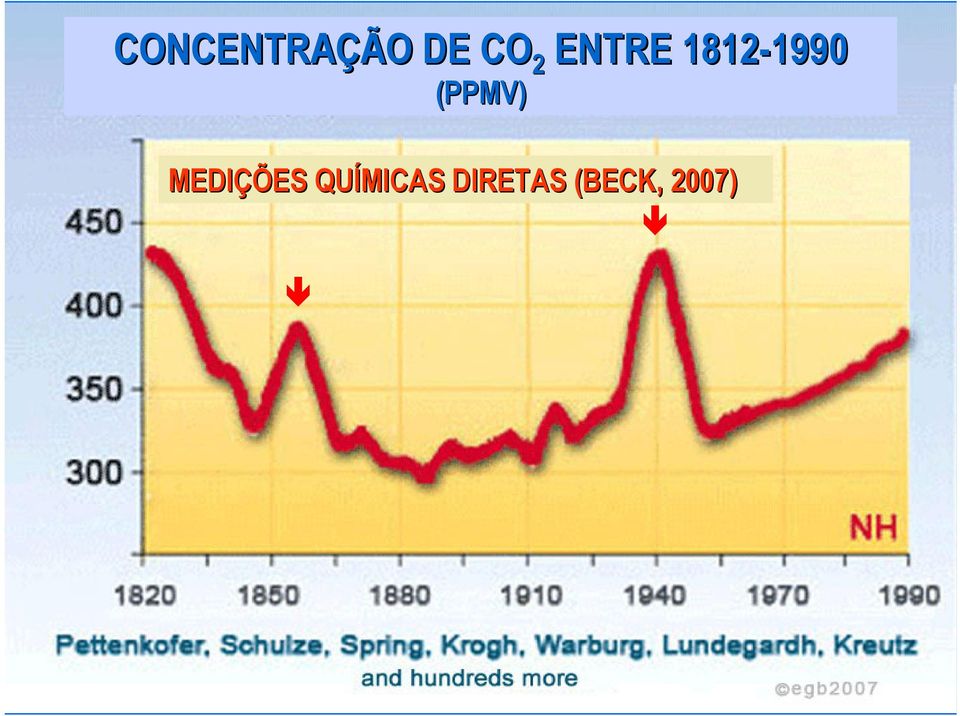 (PPMV) MEDIÇÕES