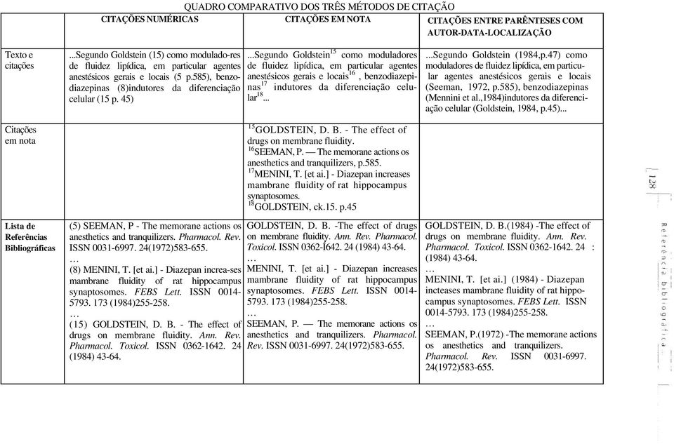 ..Segundo Goldstein 15 como moduladores de fluidez lipídica, em particular agentes anestésicos gerais e locais 16, benzodiazepinas 17 indutores da diferenciação celular 18......Segundo Goldstein (1984,p.