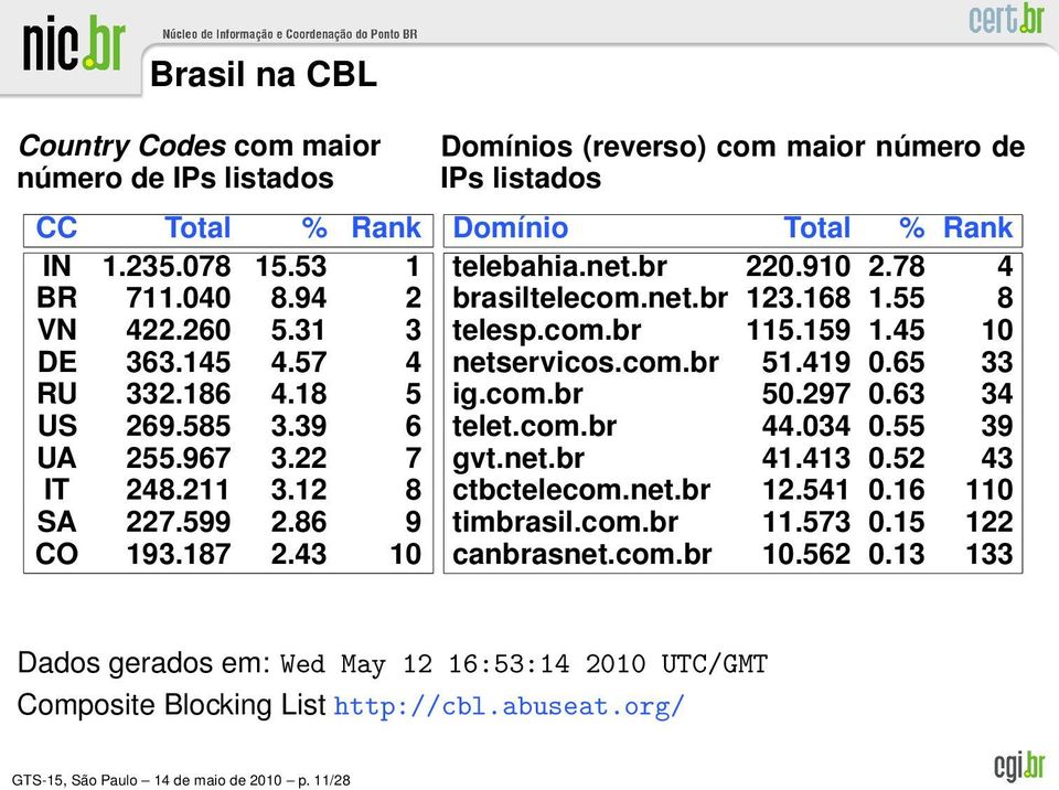 168 1.55 8 telesp.com.br 115.159 1.45 10 netservicos.com.br 51.419 0.65 33 ig.com.br 50.297 0.63 34 telet.com.br 44.034 0.55 39 gvt.net.br 41.413 0.52 43 ctbctelecom.net.br 12.541 0.